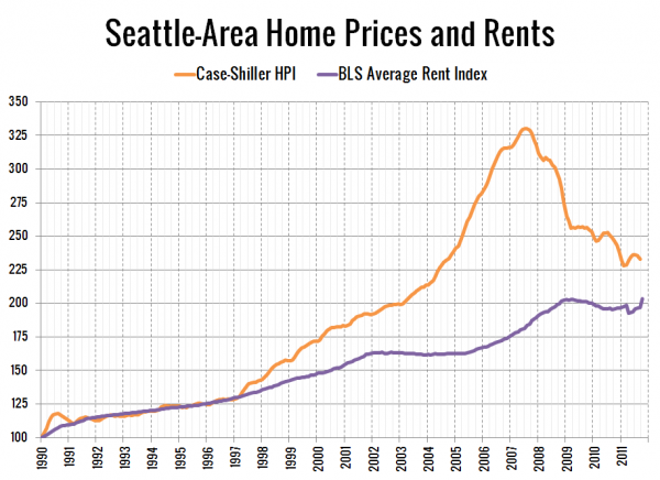 Seattle Home Prices and Rents