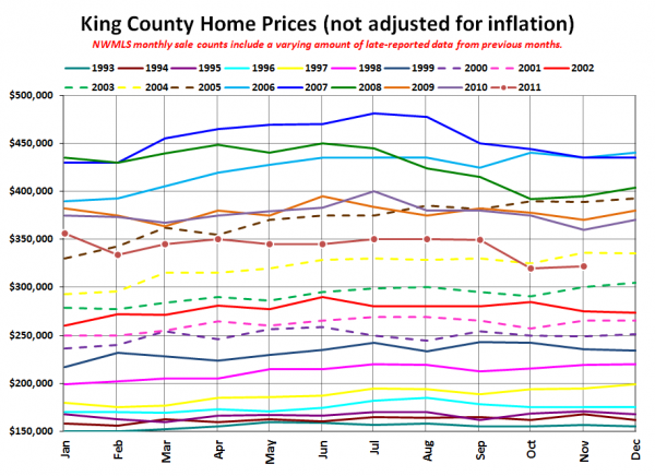 King County SFH Prices