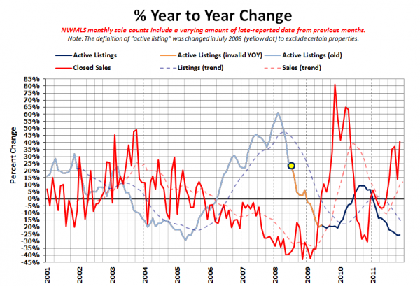 King County Supply vs Demand % Change YOY