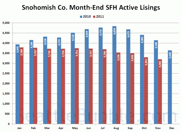 Snohomish County SFH Active Listings