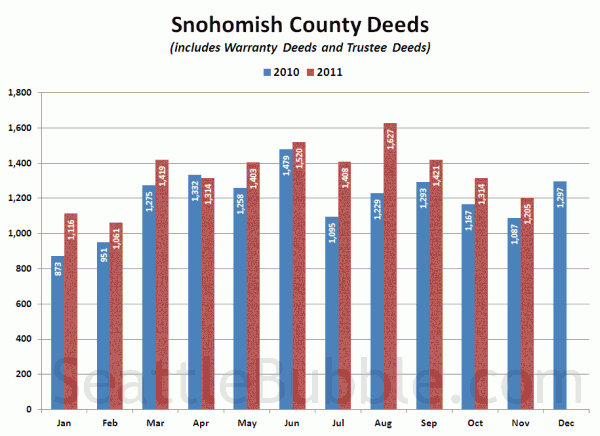 Snohomish County Deeds