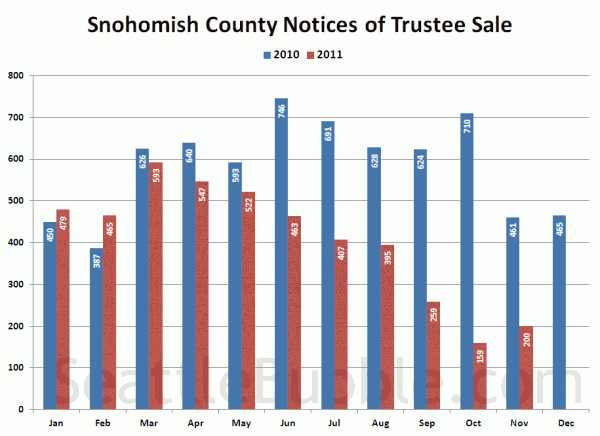 Snohomish County Notices of Trustee Sale