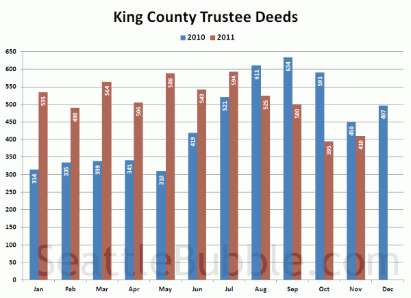 King County Trustee Deeds