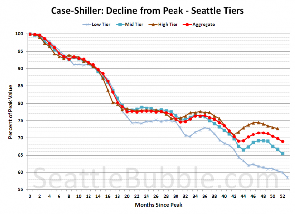 Case-Shiller: Decline from Peak - Seattle Tiers