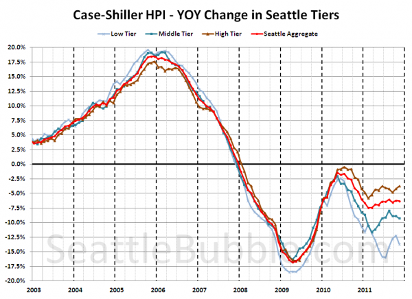 Case-Shiller HPI - YOY Change in Seattle Tiers