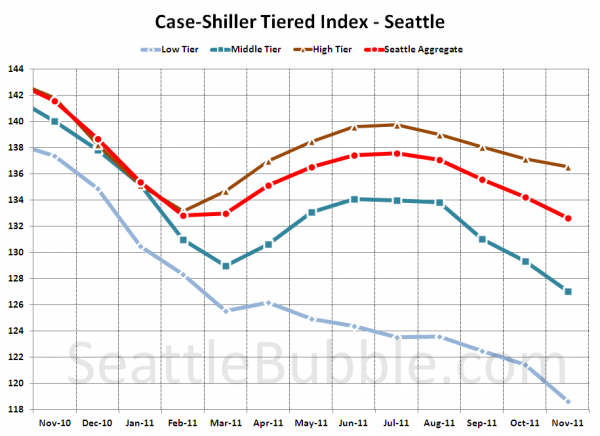 Case-Shiller Tiered Index - Seattle