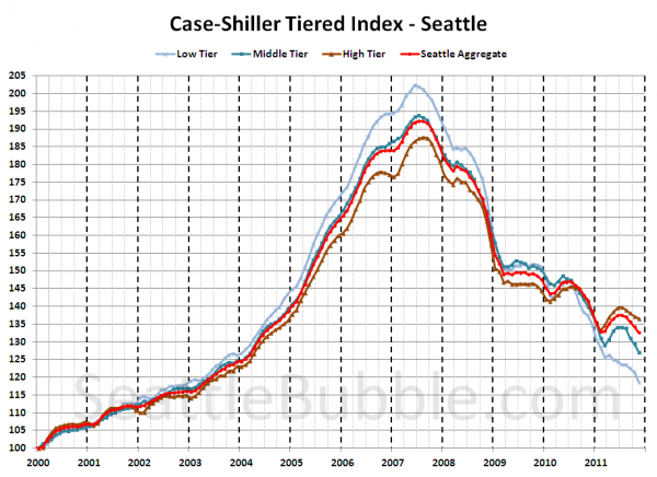 Case-Shiller Tiered Index - Seattle