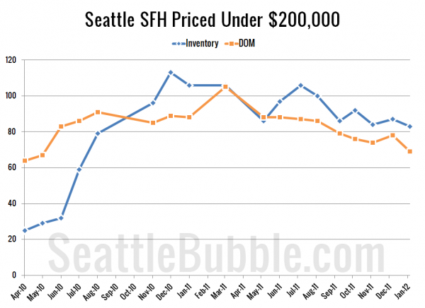 Seattle's Cheapest Homes: Stat Trends