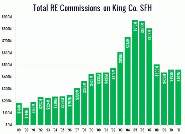 Total Real Estate Commissions on King County SFH