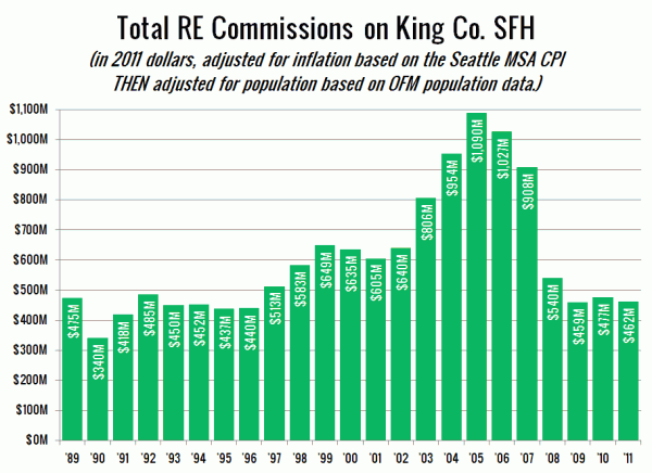 Total Real Estate Commissions on King County SFH (inflation and population-adjusted)