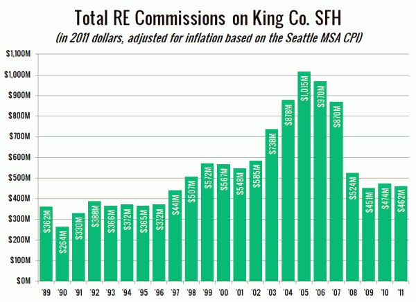 Total Real Estate Commissions on King County SFH (inflation-adjusted)