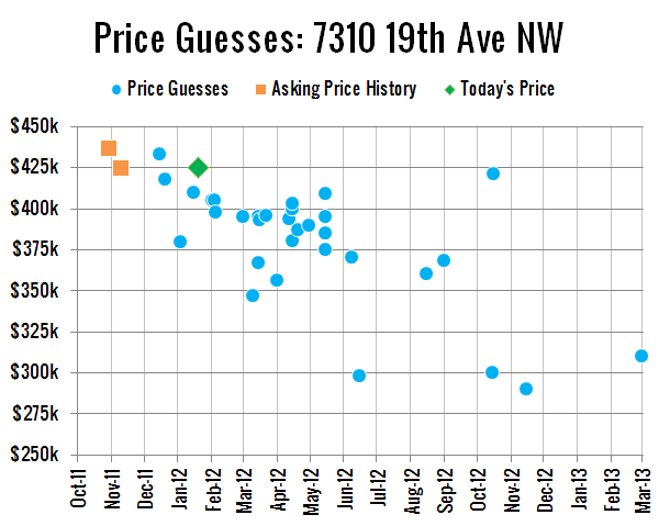 Price Guesses: 7310 19th Ave NW