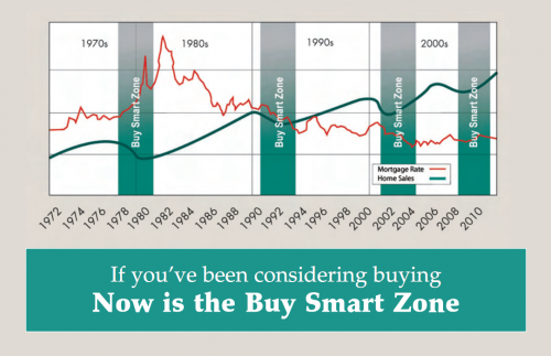 John L. Scott's 2008 "Buy Smart Zone"