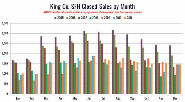 King County Closed SFH Sales via NWMLS