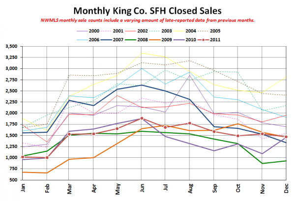 King County SFH Closed Sales