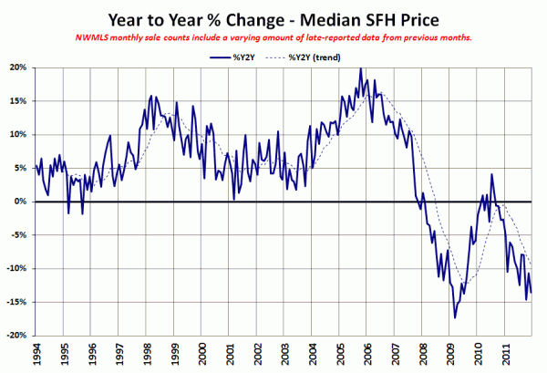 King County SFH YOY Price Change