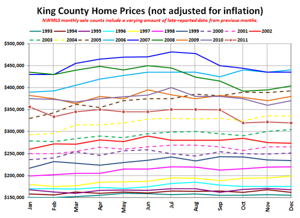 King County SFH Prices