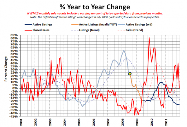 King County Supply vs Demand % Change YOY