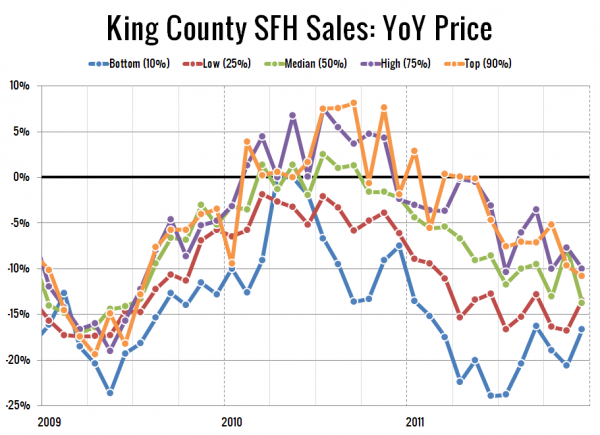 King County SFH Sales: YoY Price