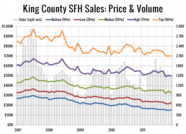 King County SFH Sales: Price & Volume
