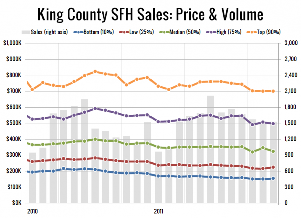 King County SFH Sales: Price & Volume