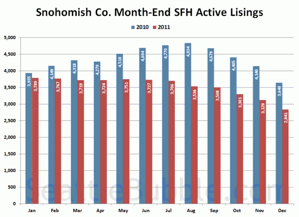 Snohomish County SFH Active Listings