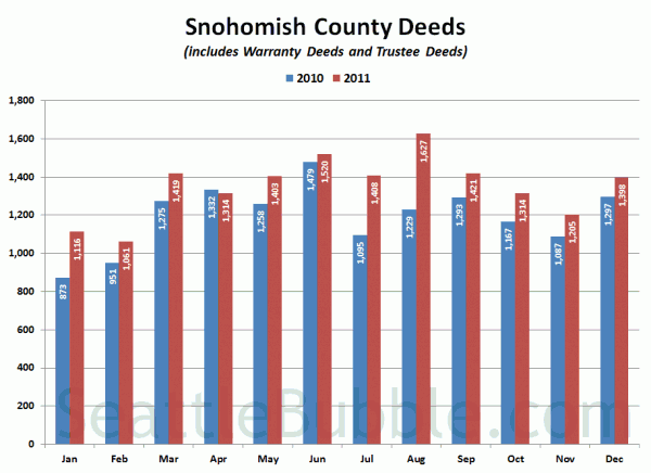 Snohomish County Deeds