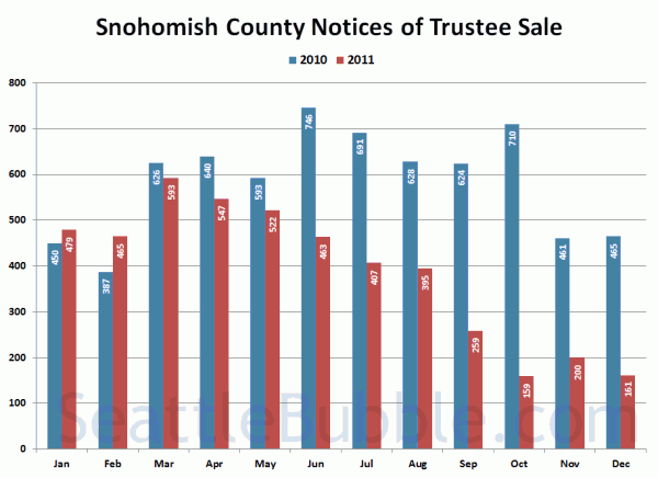 Snohomish County Notices of Trustee Sale