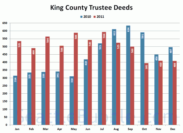 King County Trustee Deeds