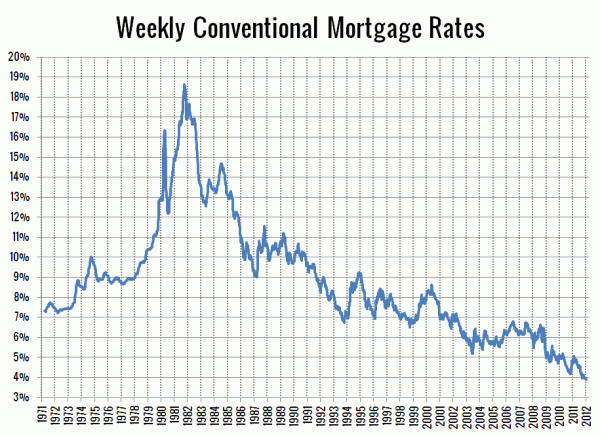 Weekly Conventional Mortgage Rates