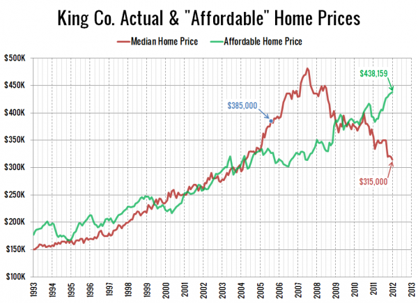 King Co. Actual & "Affordable" Home Prices