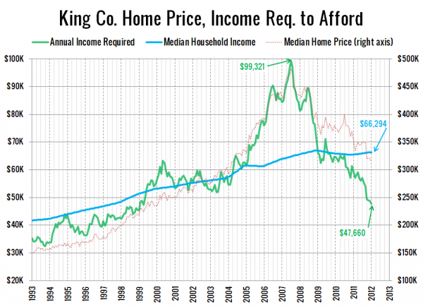 King Co. Home Price, Income Req. to Afford