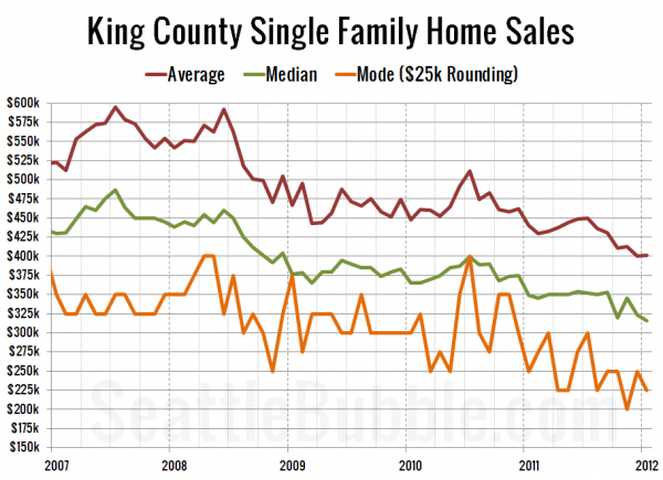 King County Single Family Home Sales