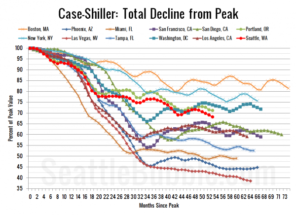 Case-Shiller HPI: Decline From Peak