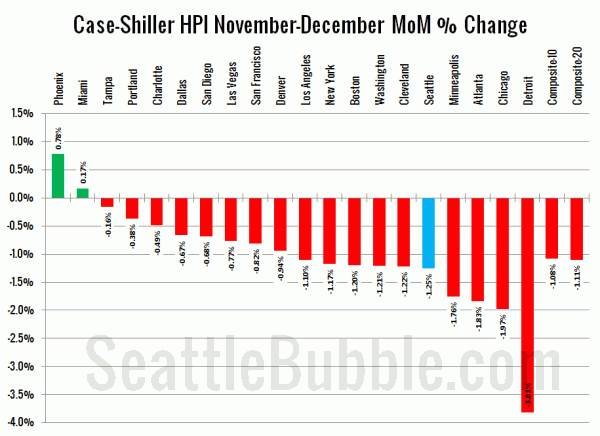 Case-Shiller HPI: Month-to-Month