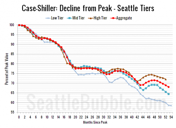 Case-Shiller: Decline from Peak - Seattle Tiers