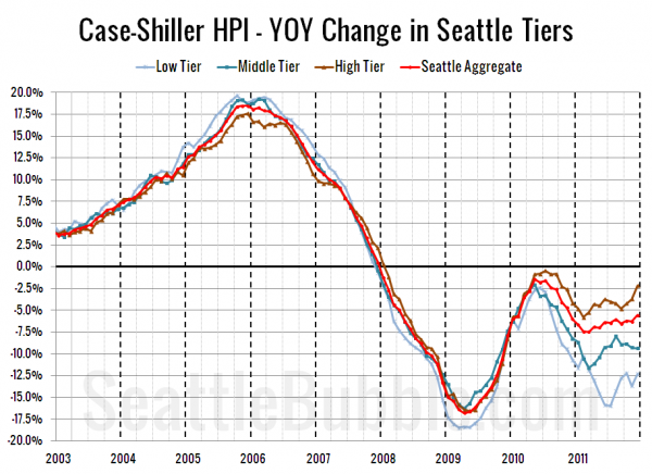 Case-Shiller HPI - YOY Change in Seattle Tiers