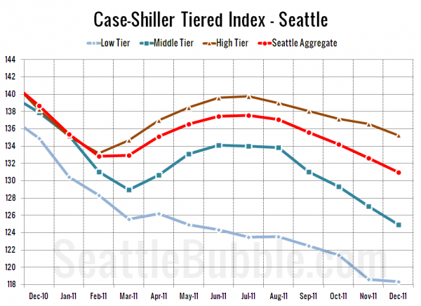 Case-Shiller Tiered Index - Seattle