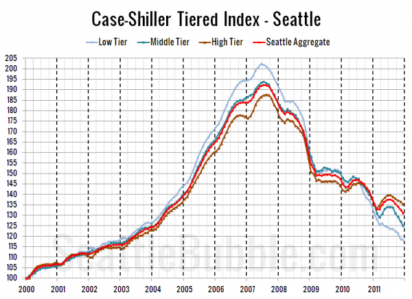 Case-Shiller Tiered Index - Seattle