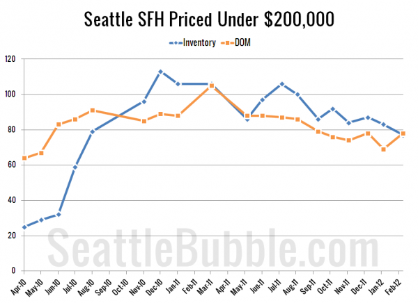 Seattle's Cheapest Homes: Stat Trends