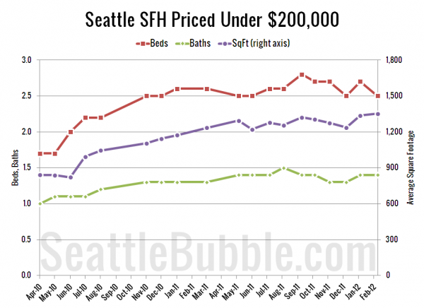 Seattle's Cheapest Homes: Stat Trends