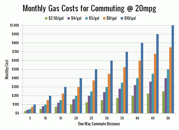 Monthly Gas Costs for Commuting @ 20mpg