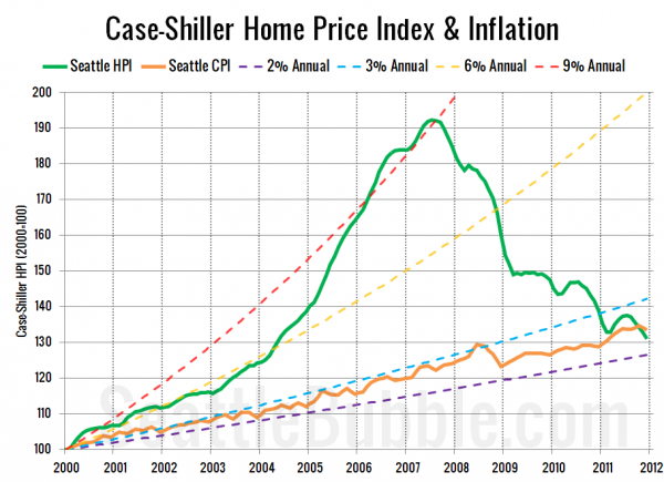 Case-Shiller Home Price Index & Inflation