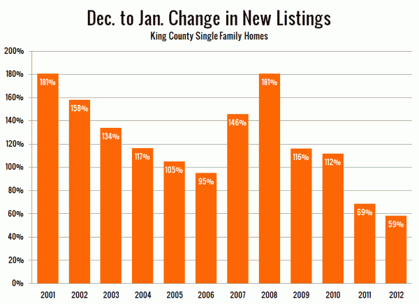 Dec. to Jan. Change in New Listings