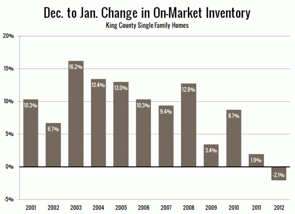 Dec. to Jan. Change in On-Market Inventory