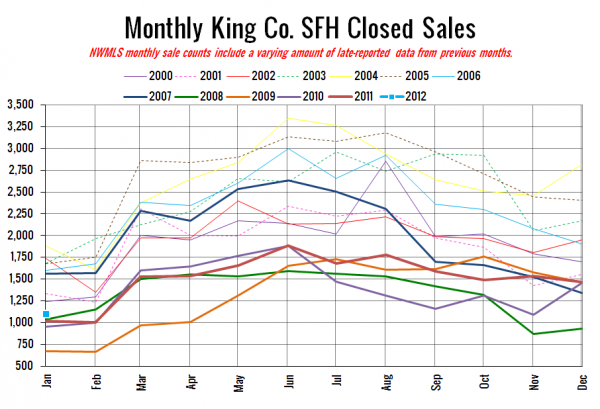 King County SFH Closed Sales