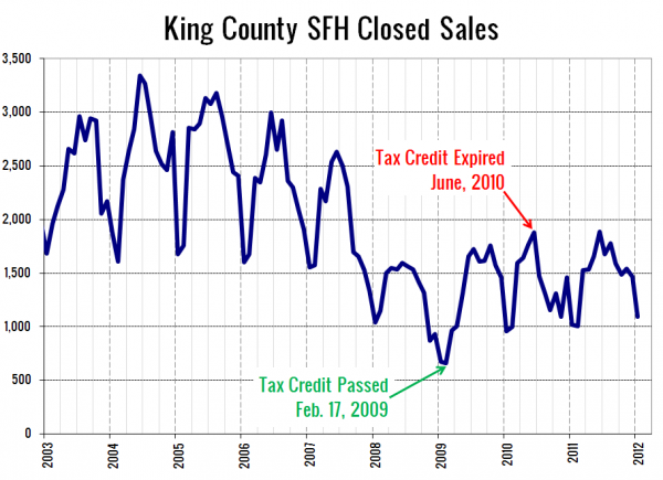 King County SFH Closed Sales