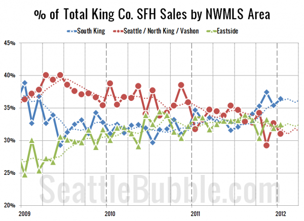 % of Total King Co. SFH Sales by NWMLS Area