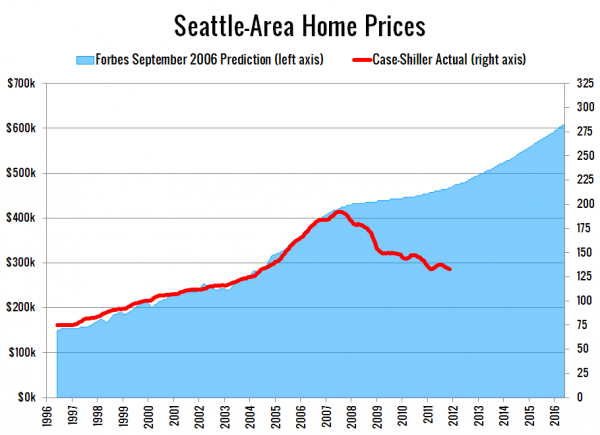 Seattle-Area Home Prices: Forbes vs. Reality