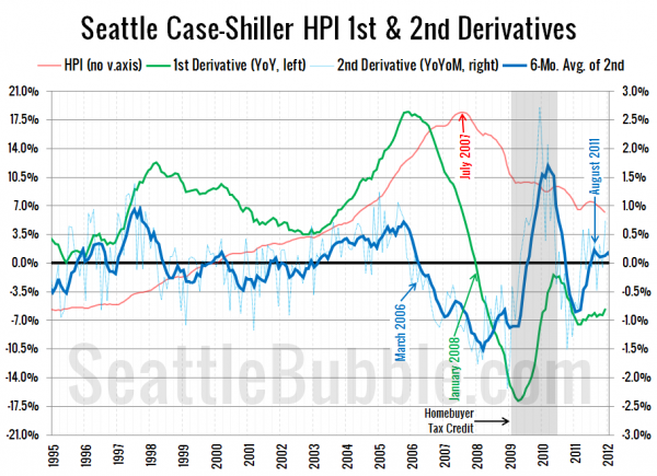 Seattle Case-Shiller HPI 1st & 2nd Derivatives
